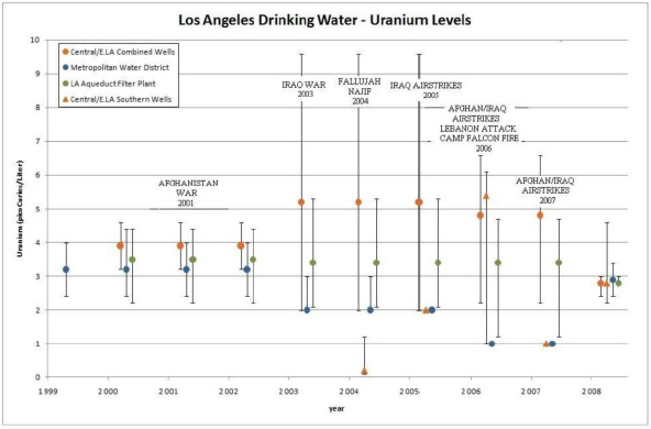 FIG.15 L.A. Drinking Water - Uranium Levels 1998-2008